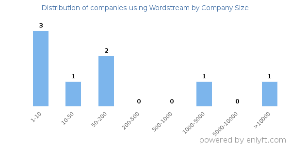 Companies using Wordstream, by size (number of employees)