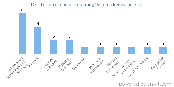 Companies using Wordtracker - Distribution by industry