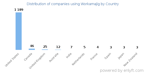 Workamajig customers by country