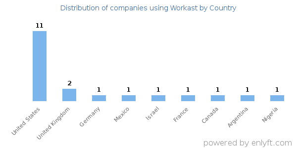 Workast customers by country