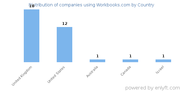 Workbooks.com customers by country