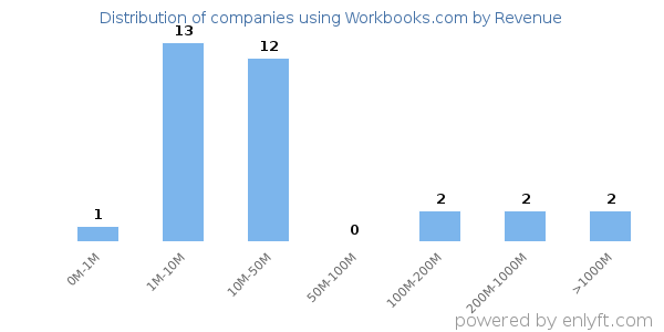 Workbooks.com clients - distribution by company revenue