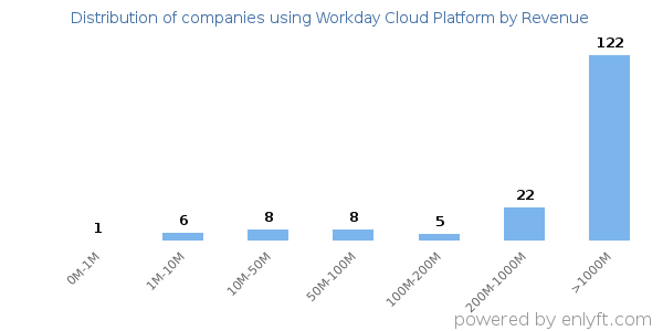 Workday Cloud Platform clients - distribution by company revenue