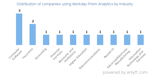 Companies using Workday Prism Analytics - Distribution by industry