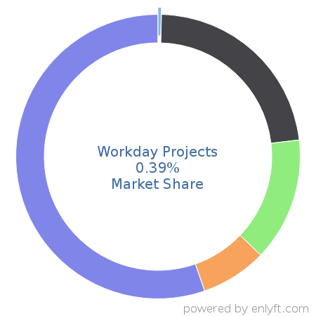 Workday Projects market share in Project Management is about 0.39%