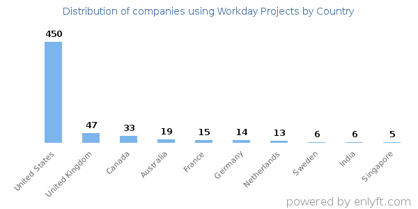 Workday Projects customers by country