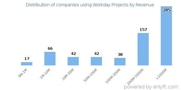 Workday Projects clients - distribution by company revenue