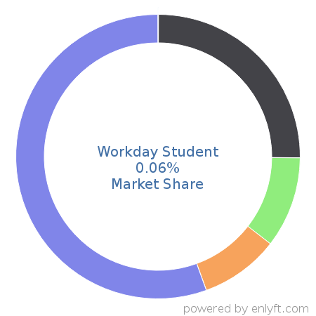 Workday Student market share in Academic Learning Management is about 0.06%