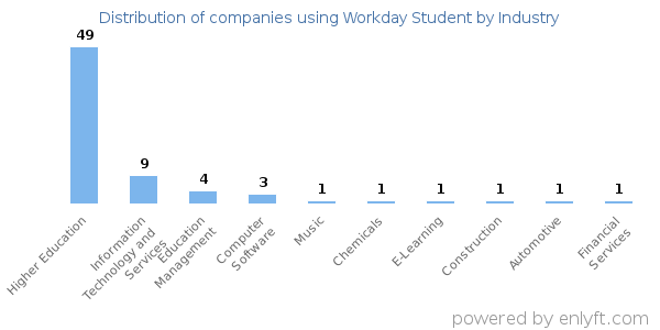 Companies using Workday Student - Distribution by industry