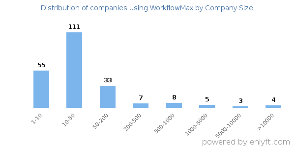 Companies using WorkflowMax, by size (number of employees)