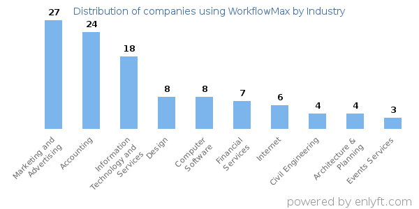 Companies using WorkflowMax - Distribution by industry