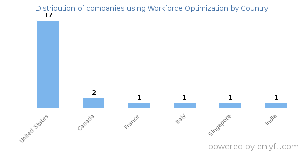 Workforce Optimization customers by country