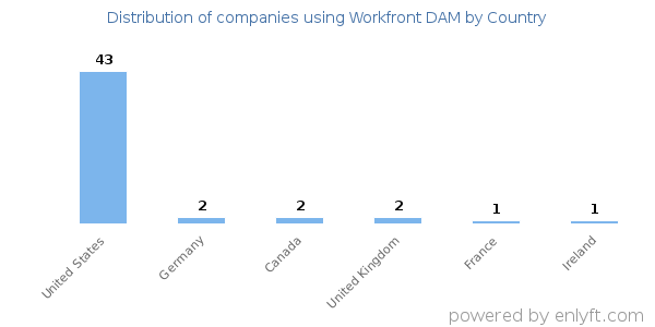 Workfront DAM customers by country