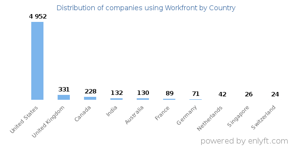Workfront customers by country