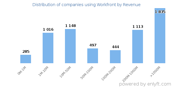Workfront clients - distribution by company revenue