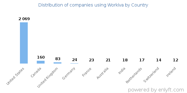 Workiva customers by country