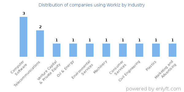 Companies using Workiz - Distribution by industry
