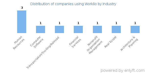 Companies using Worklio - Distribution by industry