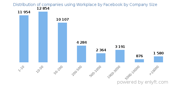 Companies using Workplace by Facebook, by size (number of employees)