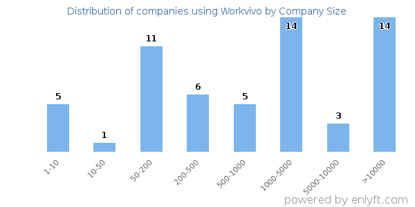 Companies using Workvivo, by size (number of employees)