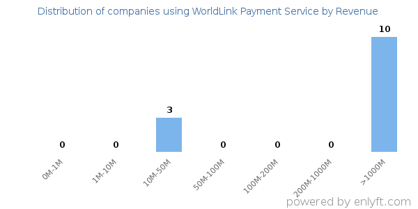 WorldLink Payment Service clients - distribution by company revenue