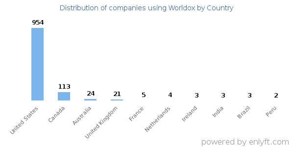 Worldox customers by country