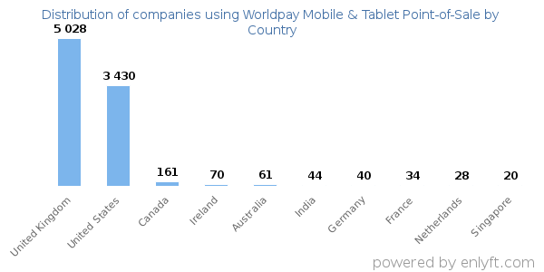 Worldpay Mobile & Tablet Point-of-Sale customers by country