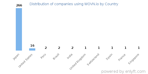 WOVN.io customers by country