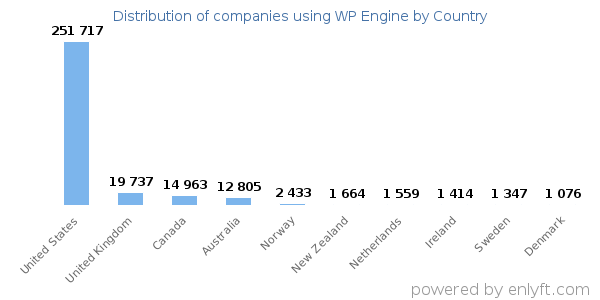 WP Engine customers by country