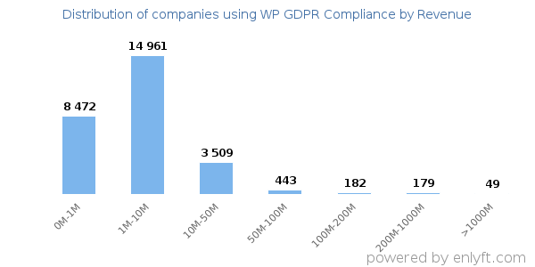 WP GDPR Compliance clients - distribution by company revenue