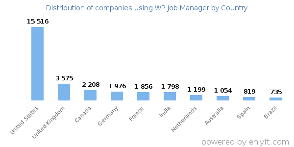 WP Job Manager customers by country