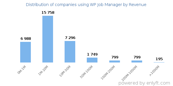 WP Job Manager clients - distribution by company revenue