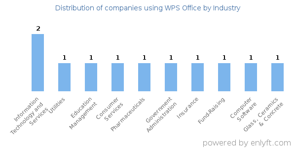 Companies using WPS Office - Distribution by industry