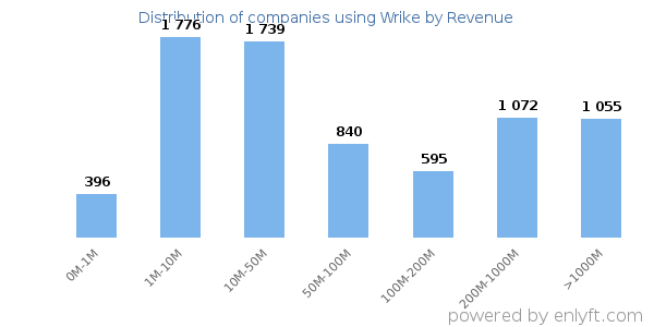 Wrike clients - distribution by company revenue