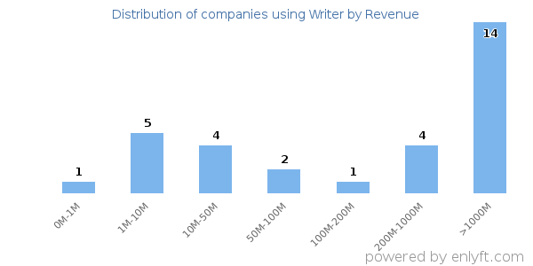 Writer clients - distribution by company revenue