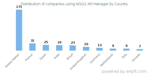 WSO2 API Manager customers by country