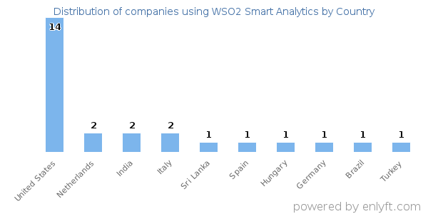 WSO2 Smart Analytics customers by country