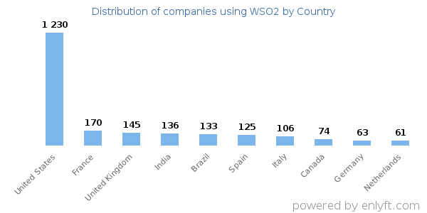 WSO2 customers by country