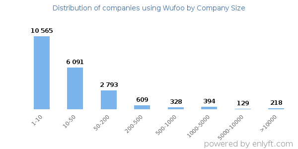 Companies using Wufoo, by size (number of employees)