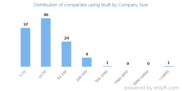 Companies using Wuilt, by size (number of employees)