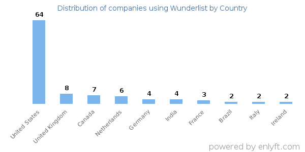 Wunderlist customers by country