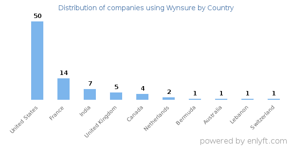 Wynsure customers by country