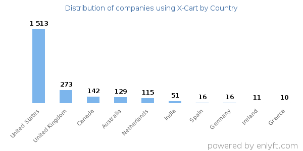 X-Cart customers by country