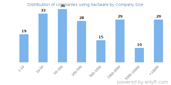 Companies using Xactware, by size (number of employees)