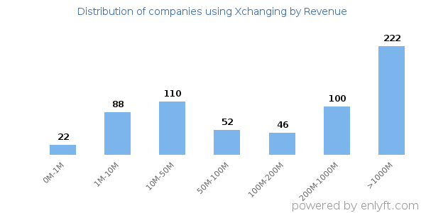 Xchanging clients - distribution by company revenue