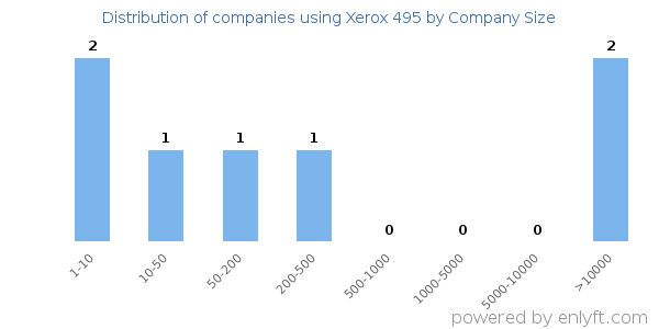 Companies using Xerox 495, by size (number of employees)