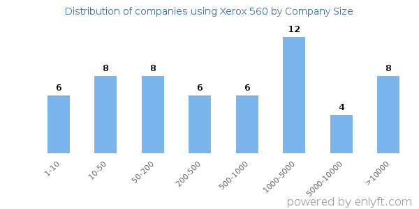 Companies using Xerox 560, by size (number of employees)