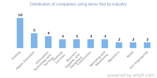 Companies using Xerox 560 - Distribution by industry