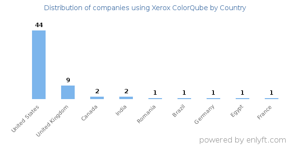Xerox ColorQube customers by country