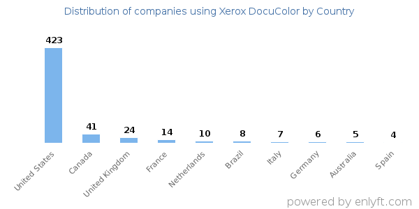 Xerox DocuColor customers by country